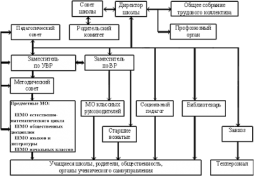 Структура управления. Схема